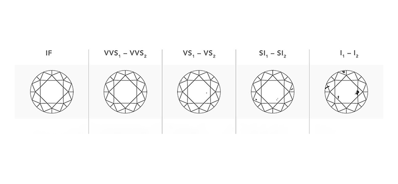 Diamond Clarity 4C's